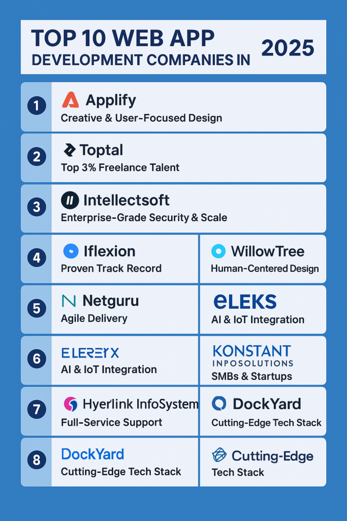 Top 10 Web App Development Companies in USA
